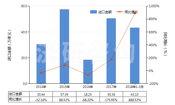 2014-2018年3月中國砷(HS28048000)進口總額及增速統(tǒng)計